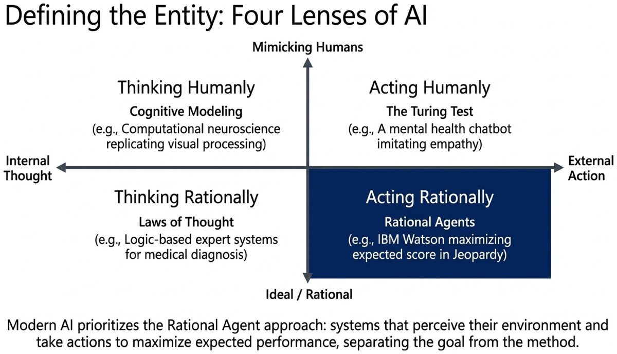 Four definitional lenses of AI arranged in a quadrant diagram