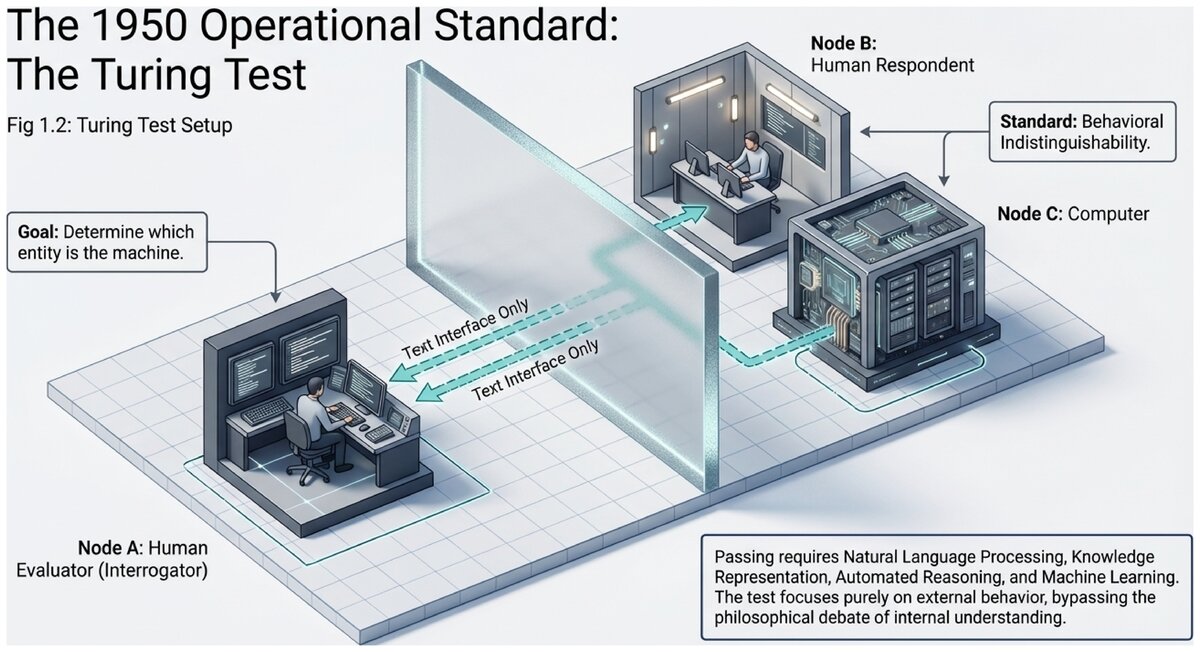 Diagram of the Turing Test with human evaluator and machine and human respondents