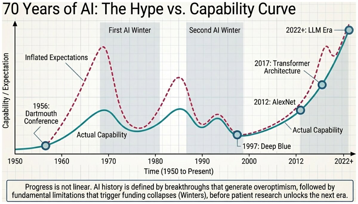 Timeline chart showing AI hype cycles and capability curves from 1950 to present
