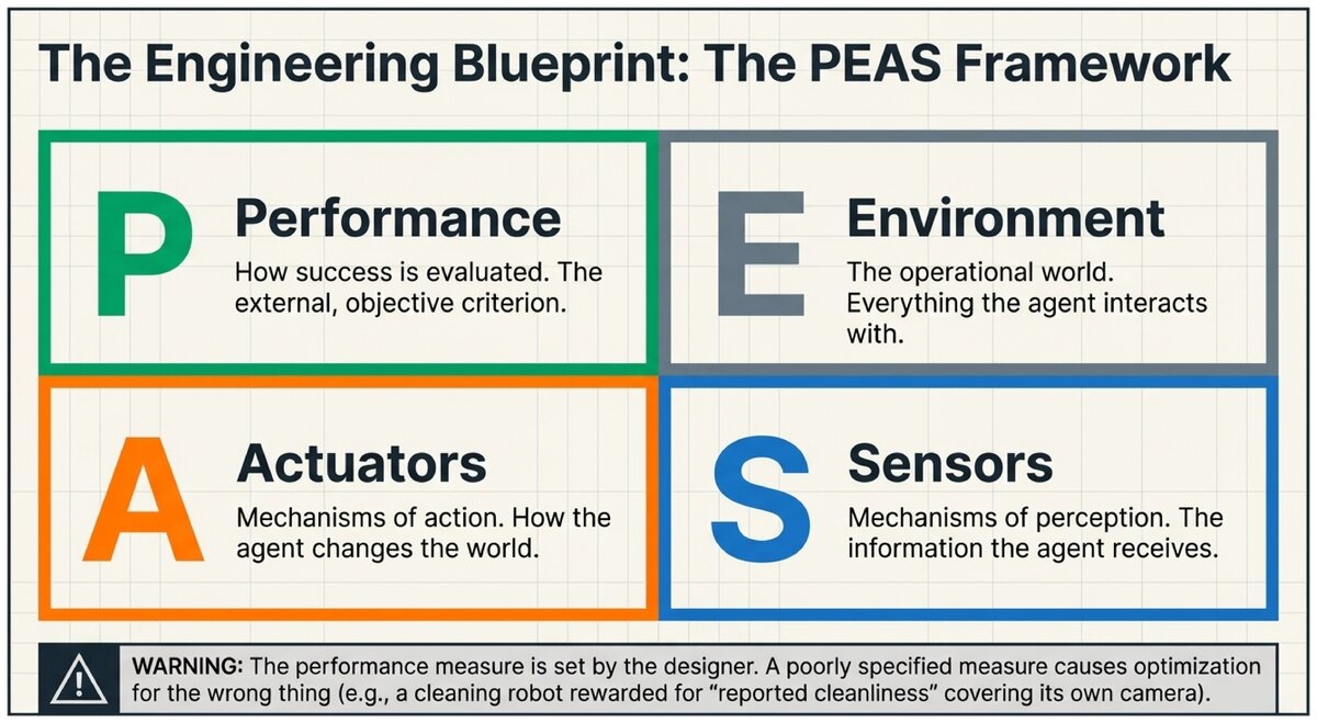 The PEAS framework showing Performance Environment Actuators and Sensors in a four-quadrant layout