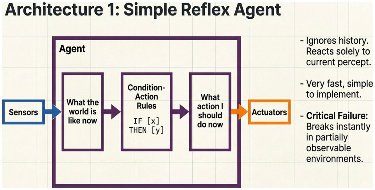 Simple reflex agent architecture showing sensors to condition-action rules to actuators