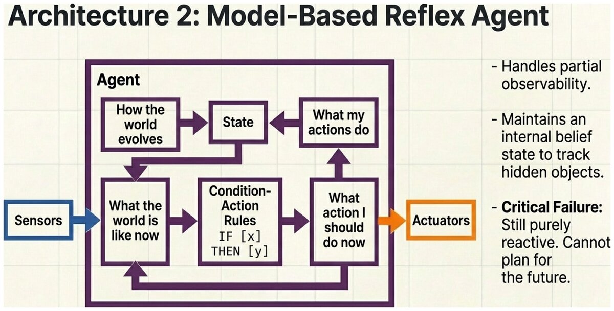 Model-based reflex agent with internal state tracking world evolution