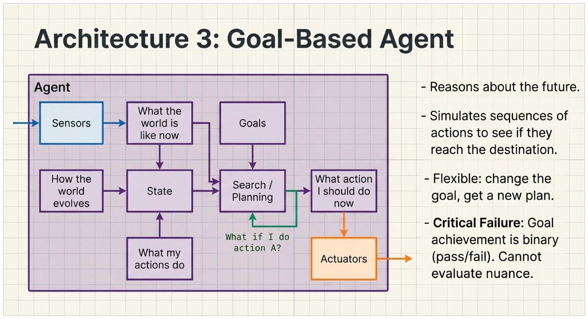 Goal-based agent architecture with search and planning components