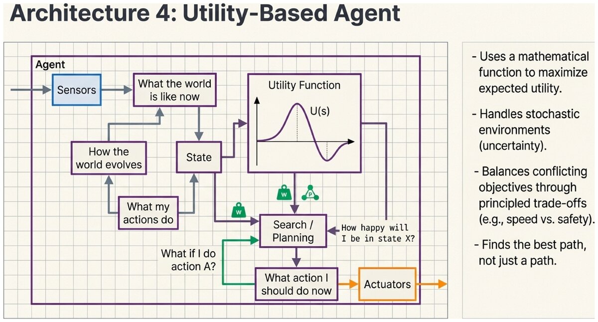 Utility-based agent architecture with utility function for probabilistic decision making