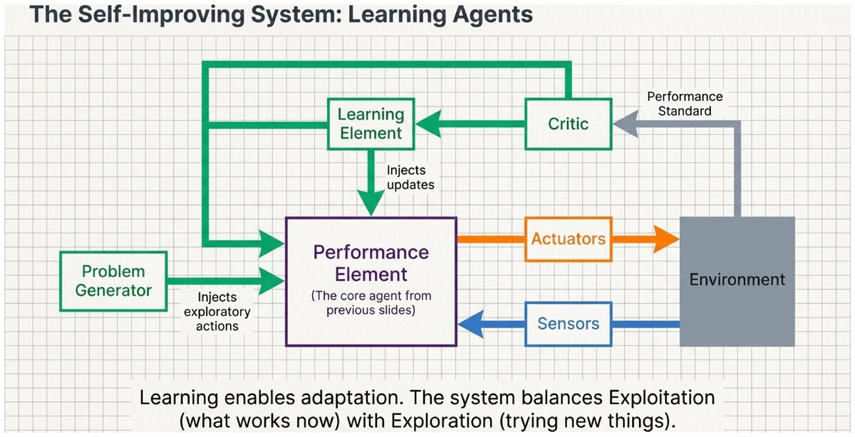 Learning agent architecture showing learning element critic performance element and problem generator