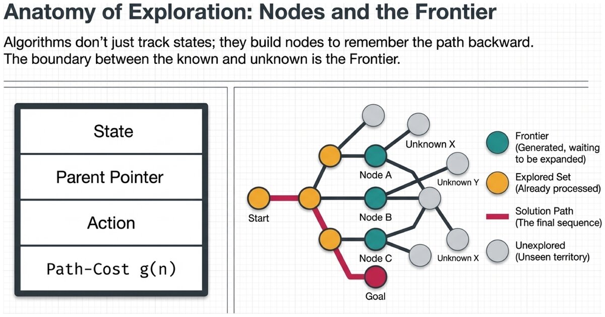 Diagram showing node structure and frontier boundary in search graph