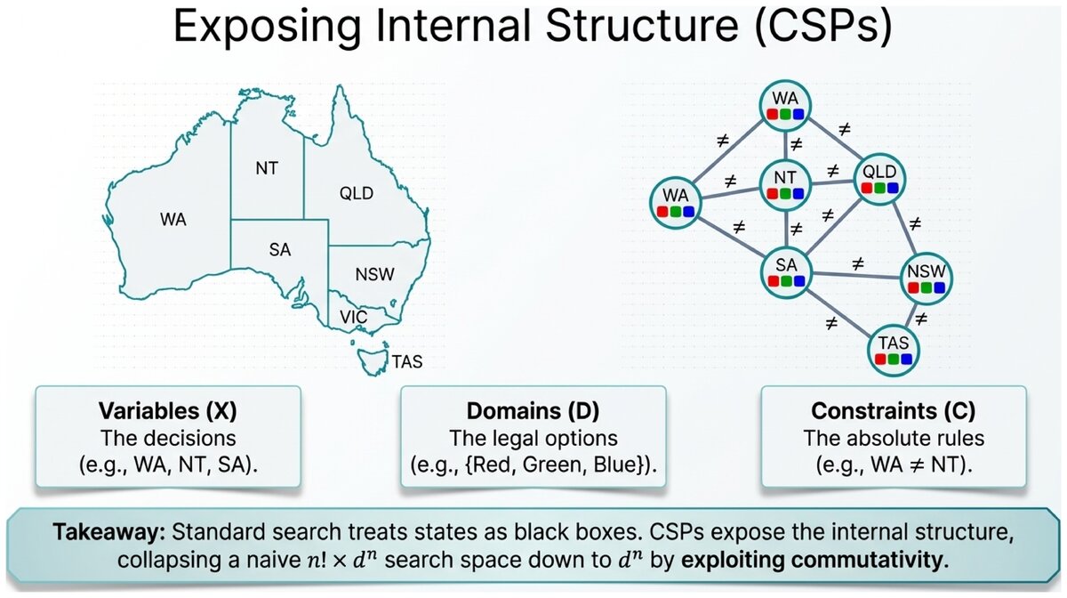 Australia map coloring problem showing variables domains and constraint graph