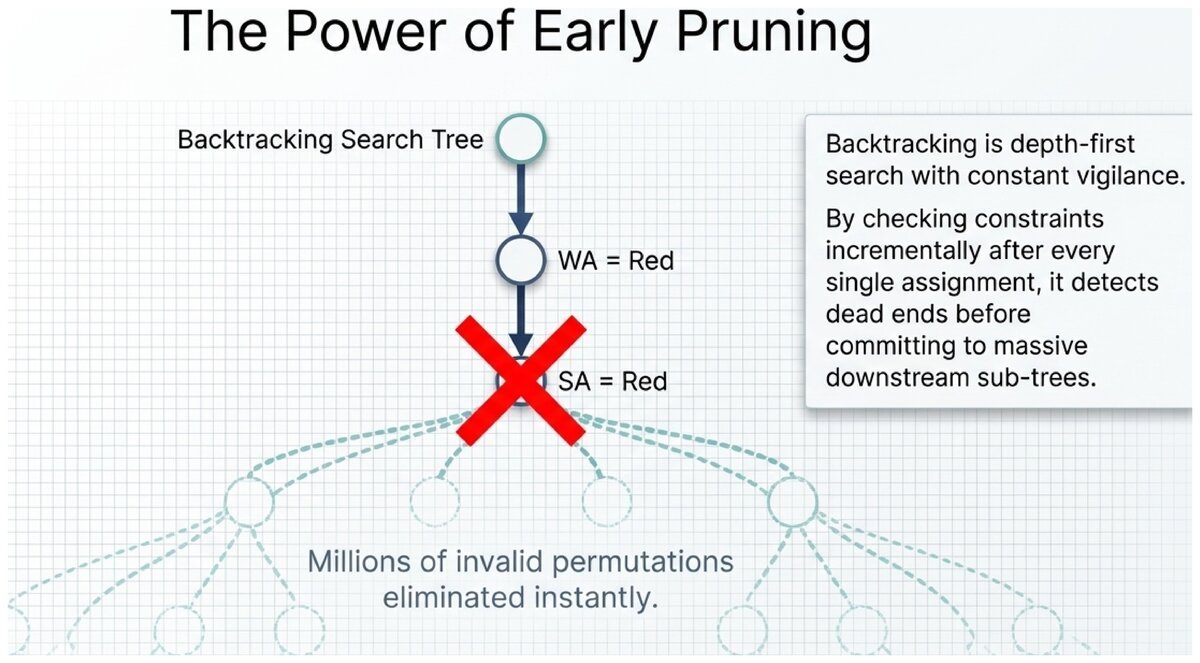 Backtracking search tree showing early constraint violation detection and pruning of invalid subtrees