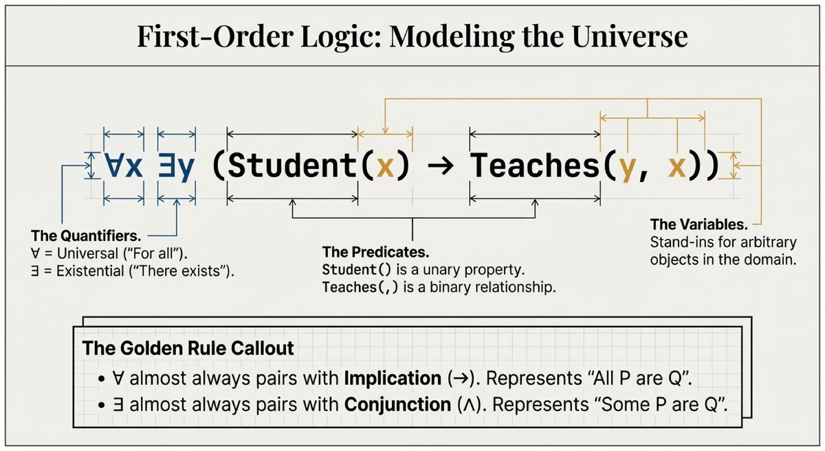 Annotated first-order logic sentence showing quantifiers predicates and variables
