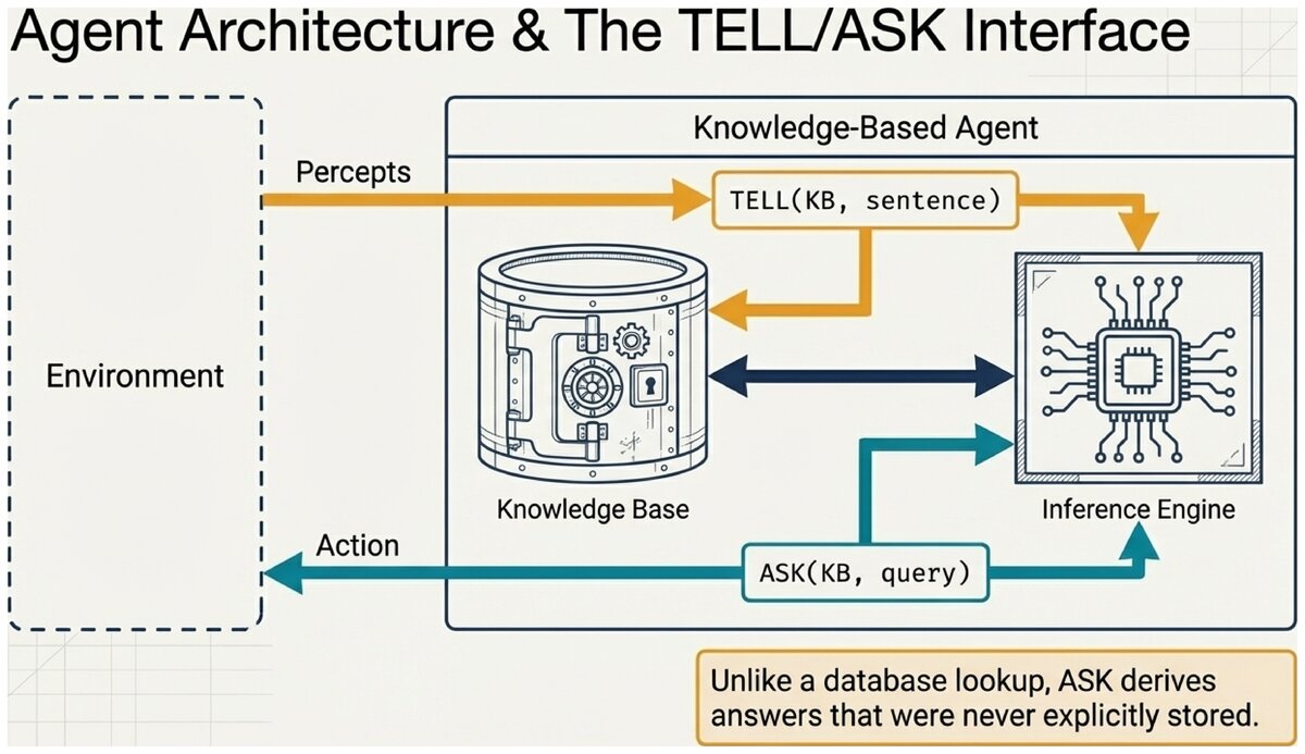 Knowledge-based agent architecture showing knowledge base inference engine TELL and ASK operations
