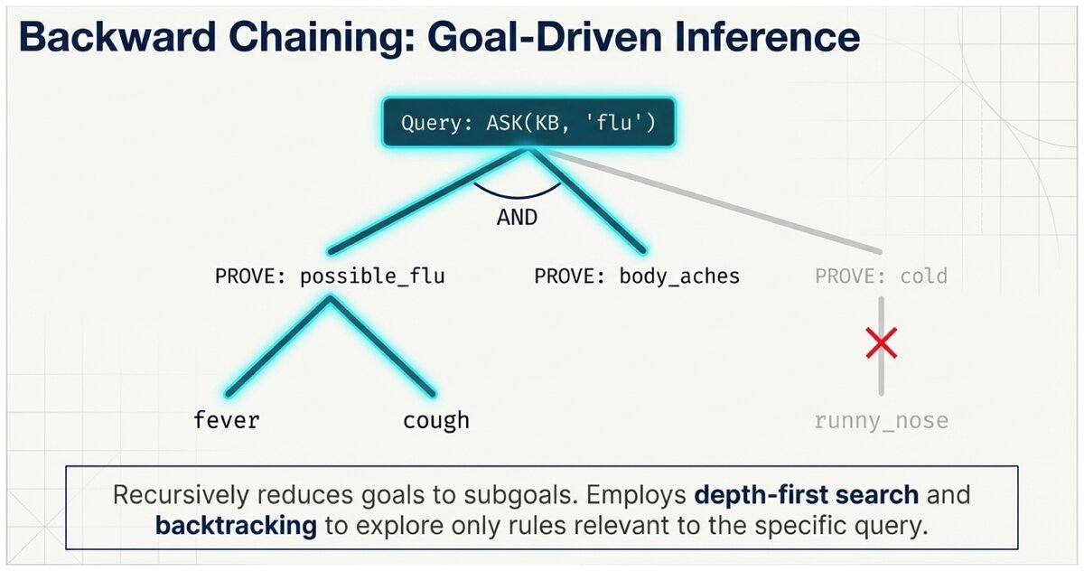 Backward chaining proof tree showing query decomposition into subgoals