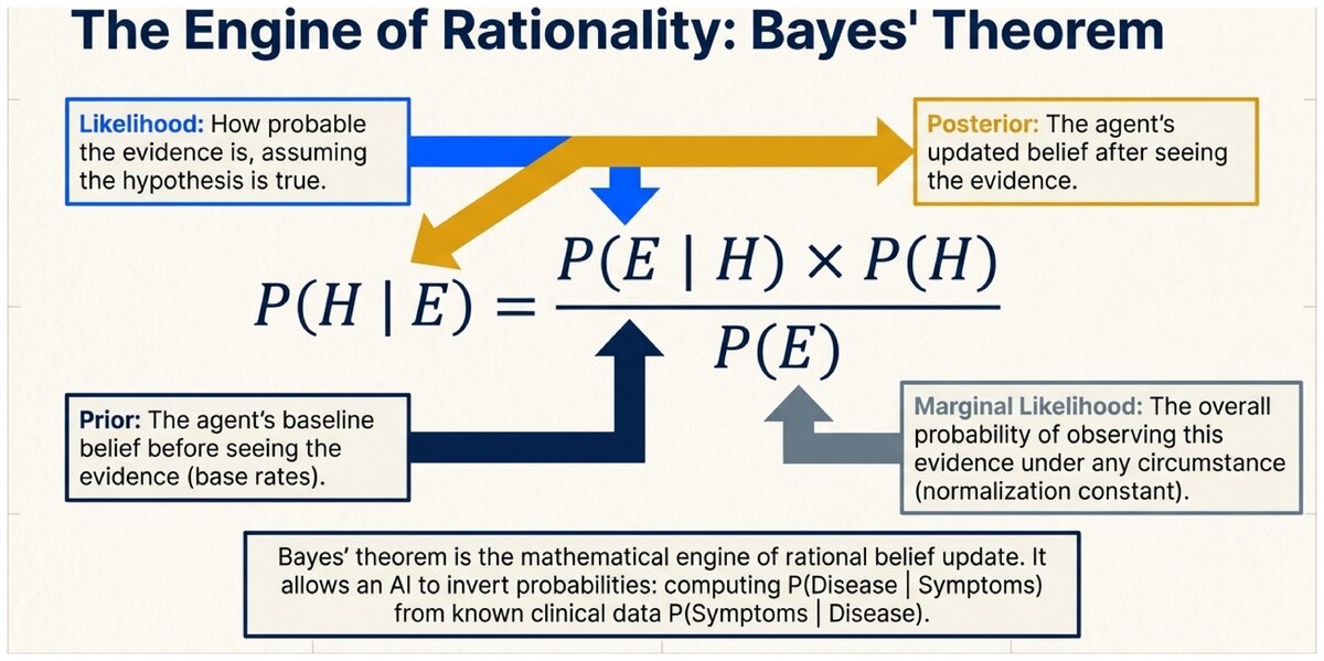Annotated Bayes theorem formula showing posterior likelihood prior and marginal likelihood