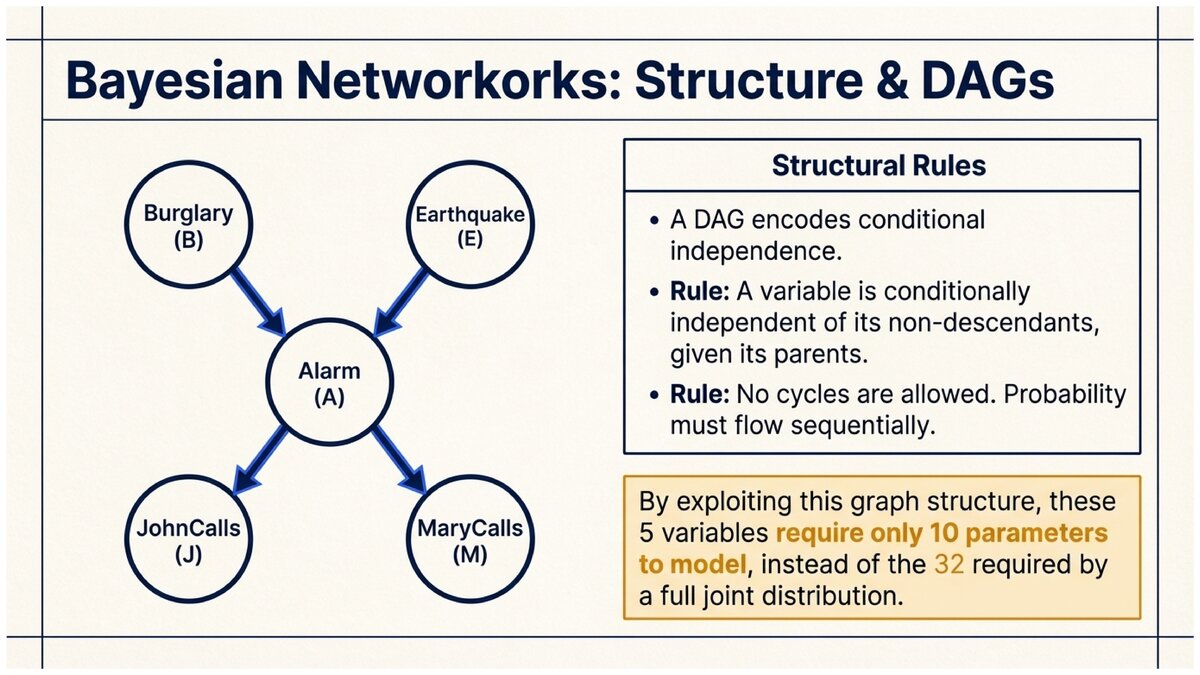 Bayesian network DAG showing Burglary Earthquake Alarm JohnCalls and MaryCalls with structural rules