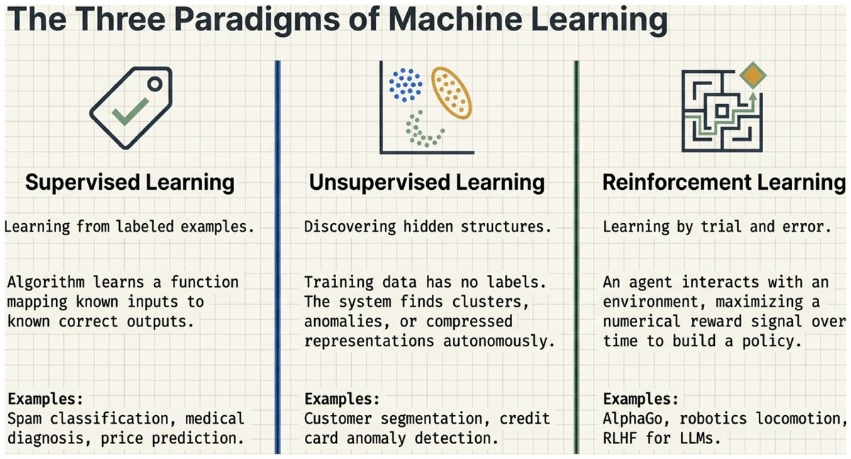 Three paradigms of ML showing supervised unsupervised and reinforcement learning with descriptions and examples