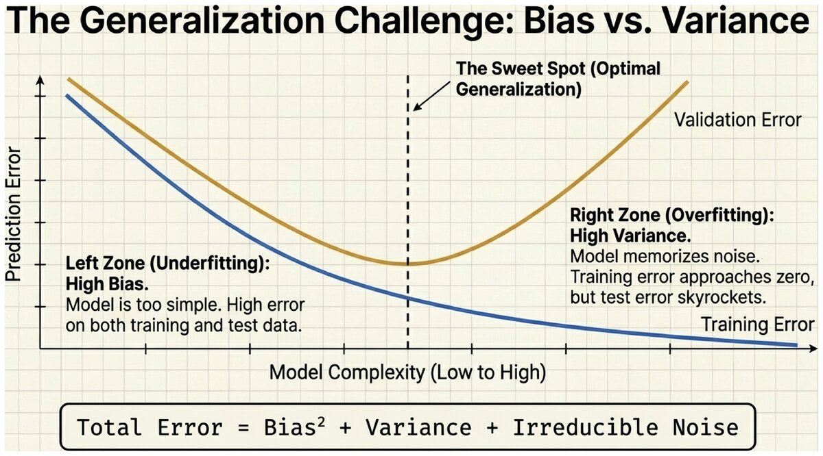 Bias-variance tradeoff curves showing underfitting zone sweet spot and overfitting zone