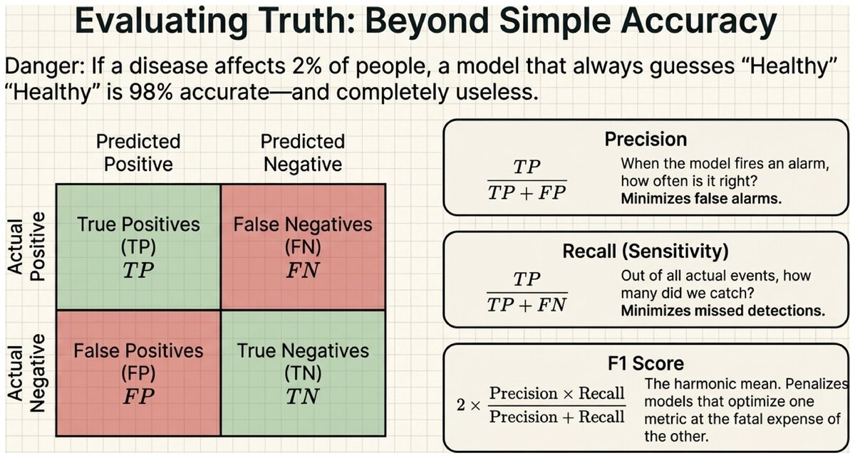 Confusion matrix with precision recall and F1 score formulas